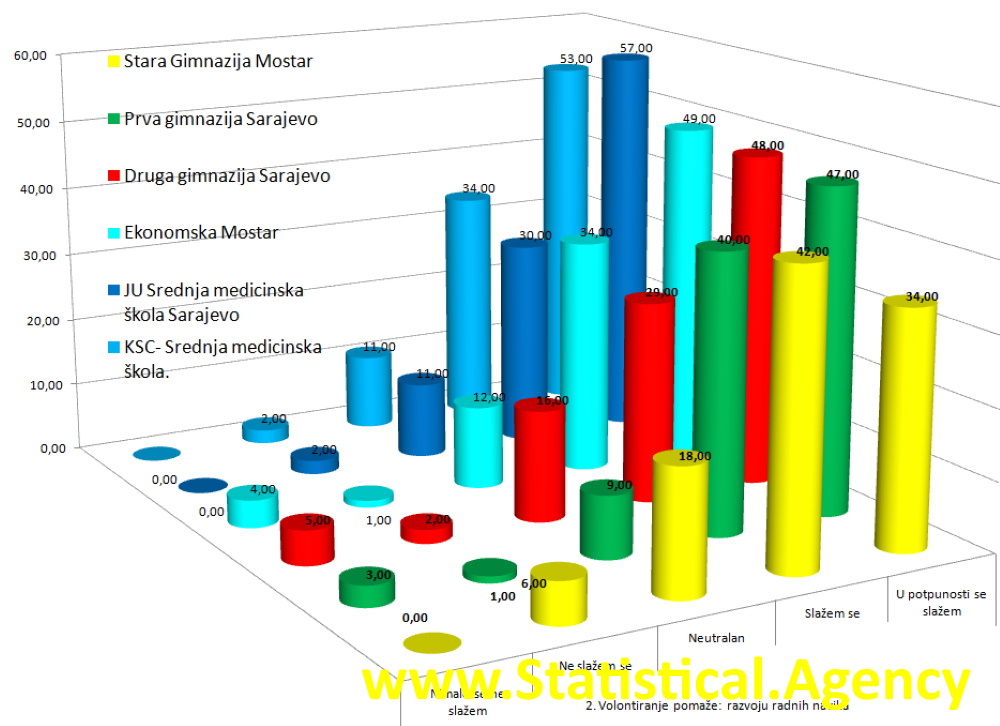 Statistika i statistička obrada podataka u SPSS, AMOS, nVivo