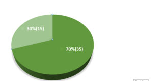 Postignuća mladih na obukama u oblasti agrobiznisa
