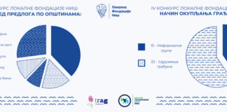 Četvrti Konkurs LFN doneo još 37 predloga građana