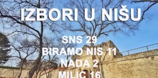 Cesid i IPSOS 100% obrađeno: U Nišu opoziciji 31 mandat, SNS-u 29 izbori niš